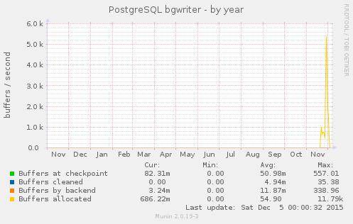 PostgreSQL bgwriter (year)