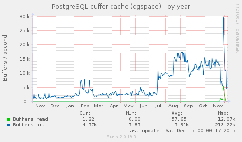 PostgreSQL cache (year)