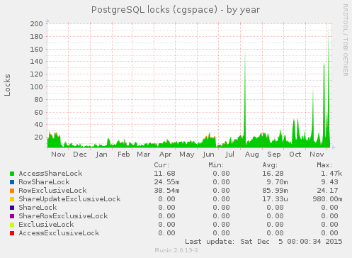 PostgreSQL locks (year)