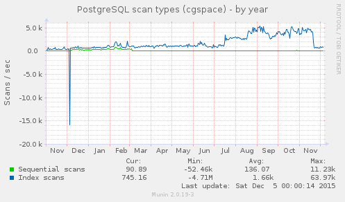PostgreSQL scans (year)