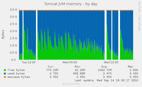 Tomcat JVM usage day