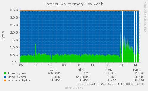 Tomcat JVM usage week