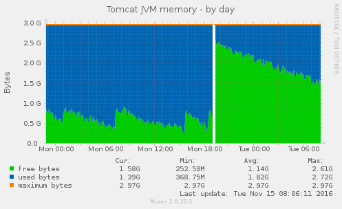 Tomcat JVM heap (day) after setting up the Crawler Session Manager