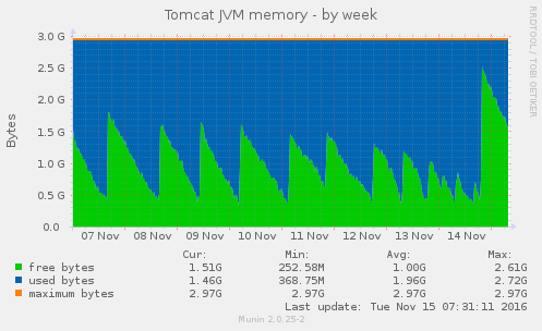 Tomcat JVM heap (week) after setting up the Crawler Session Manager