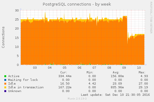postgres_connections_ALL-week