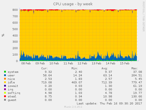 CGSpace CPU