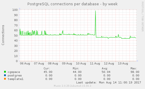 PostgreSQL connections 2017-08