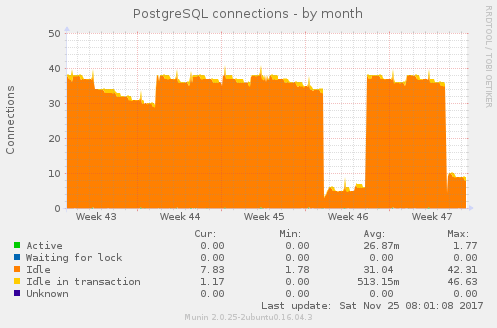 PostgreSQL connections after tweak (month)