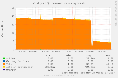 PostgreSQL connections after tweak (week)
