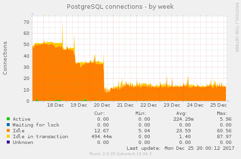 CGSpace PostgreSQL connections week