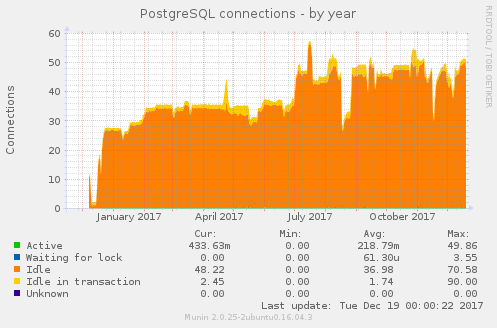 Idle PostgreSQL connections on CGSpace