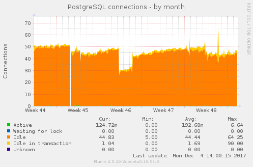 CGSpace PostgreSQL connections month