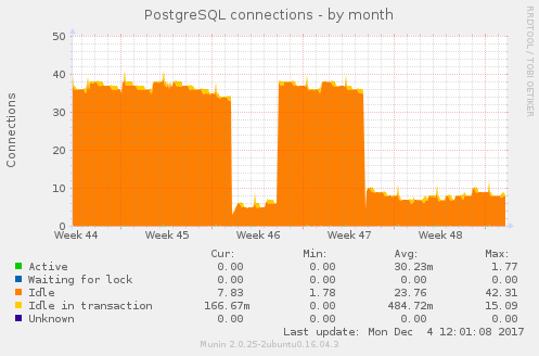 DSpace Test PostgreSQL connections month