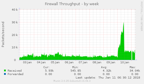 Firewall load