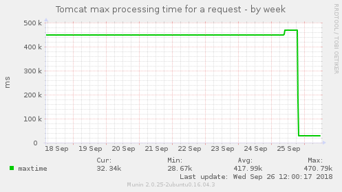 Tomcat max processing time week