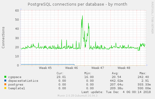 PostgreSQL connections day