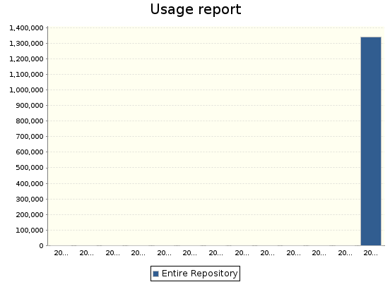 Solr stats fucked up