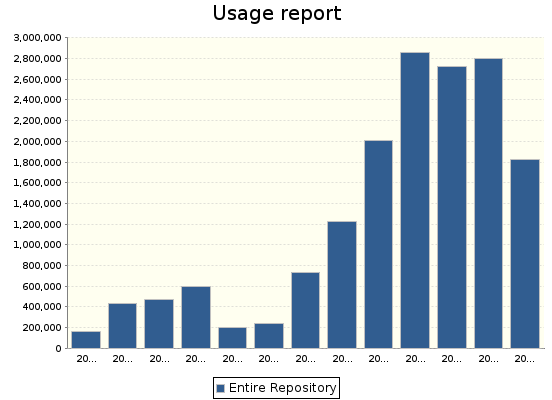 Usage stats