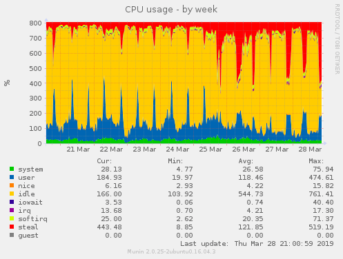 CPU week