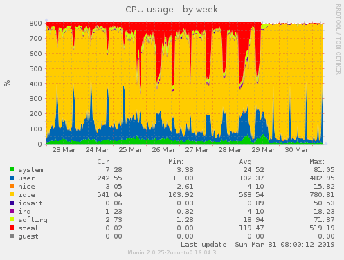 linode18 CPU usage after migration
