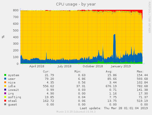 CPU year