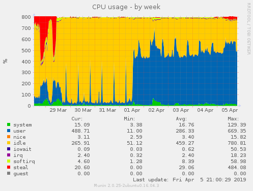 CPU usage week