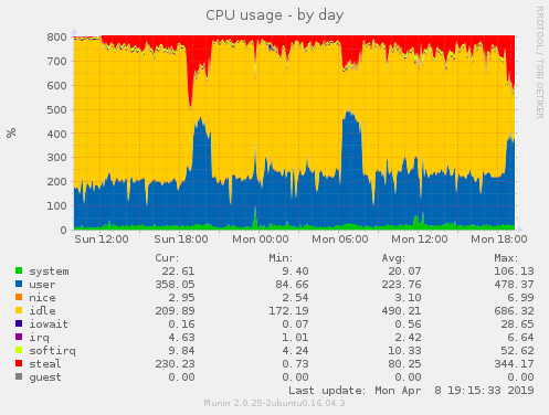 CPU usage week