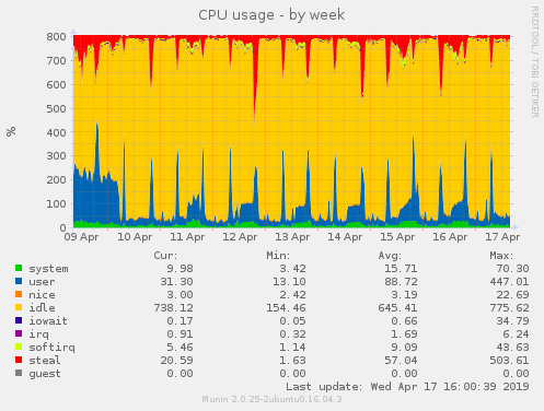 CPU usage week