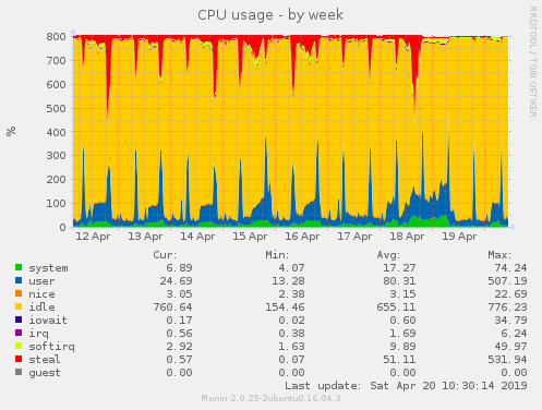 CPU usage week