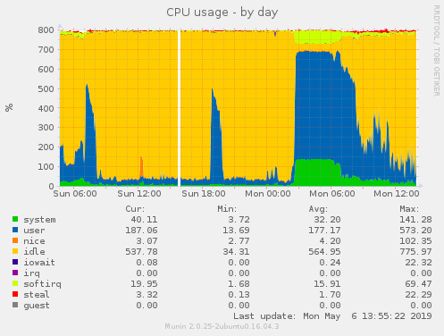 linode18 CPU day