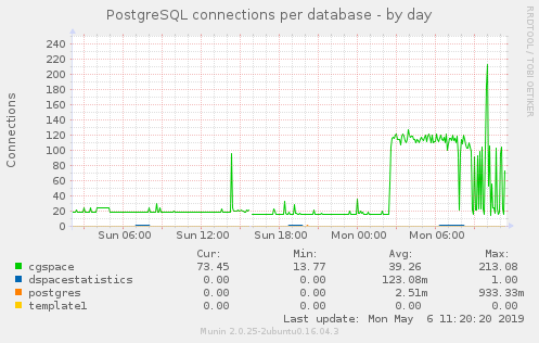 linode18 postgres connections day