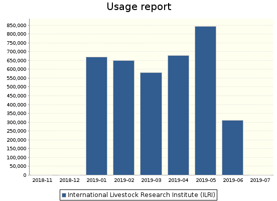 Atmire CUA 2018 stats missing