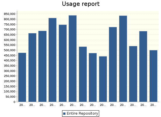 CGSpace stats for 2019 and 2020 after the purge