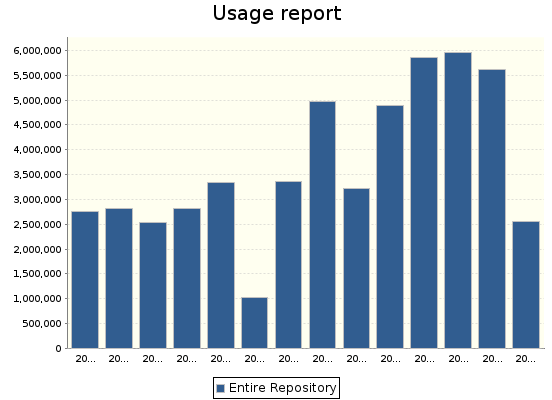 CGSpace stats for 2019 and 2020 before the purge