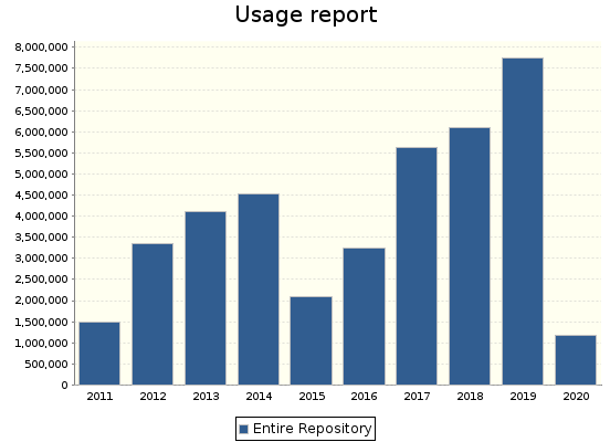 CGSpace stats by year since 2011 after the purge