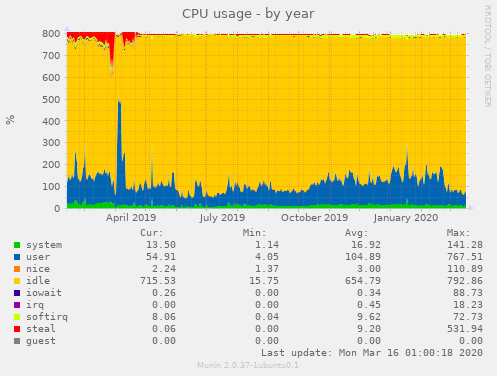 linode18 CPU usage year