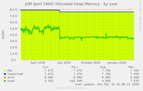 linode18 JVM heap usage year
