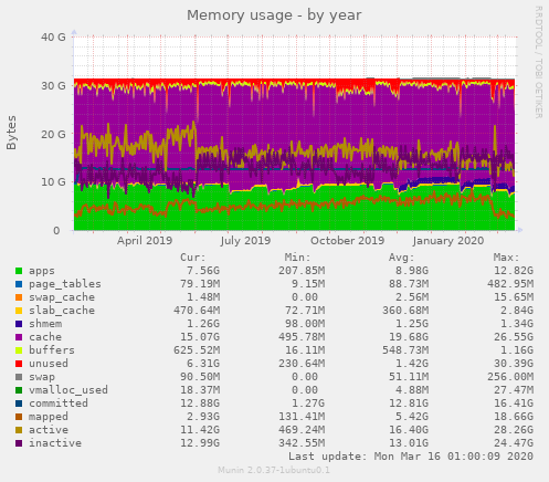 linode18 RAM usage year