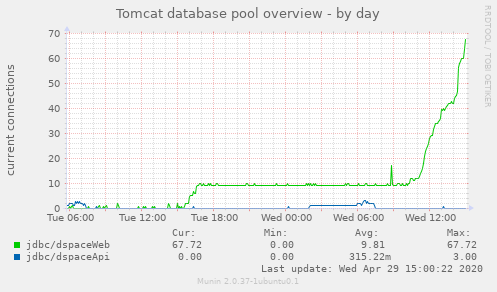 Tomcat Database Pool usage day