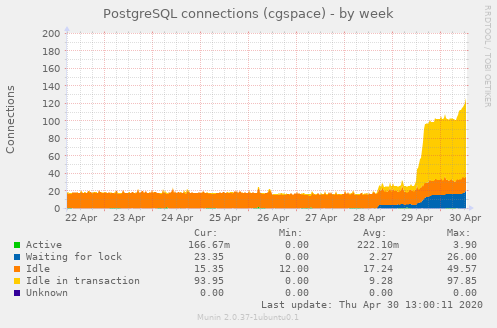 Tomcat postgres connections week