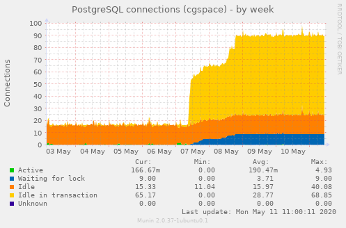 PostgreSQL connections