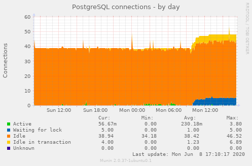 PostgreSQL connections day