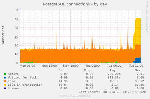 PostgreSQL connections year CGSpace