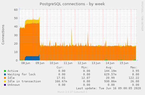 PostgreSQL connections week