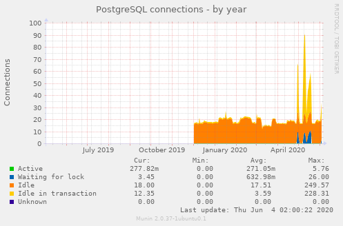 PostgreSQL connections year