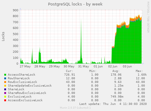 PostgreSQL locks week