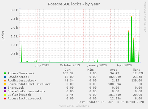 PostgreSQL locks year