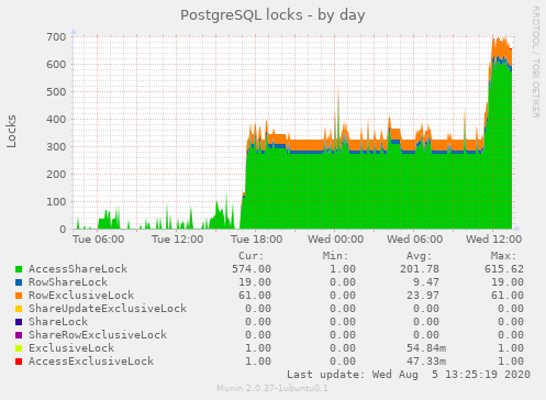 PostgreSQL locks day