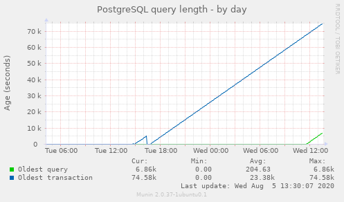 PostgreSQL query length day