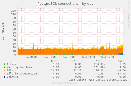 PostgreSQL connections day